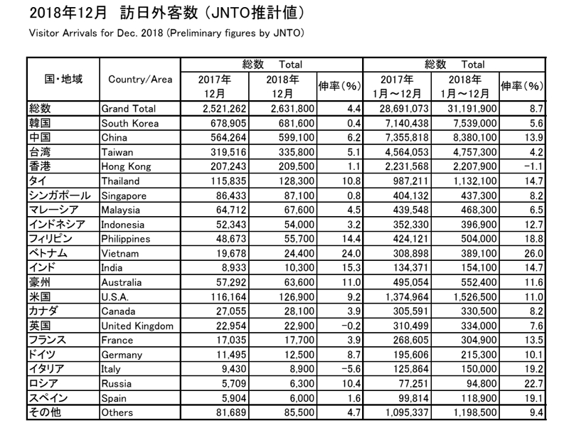 日本观光厅的统计：2018年中国访日人数达到838万，比去年增加了13.9%。