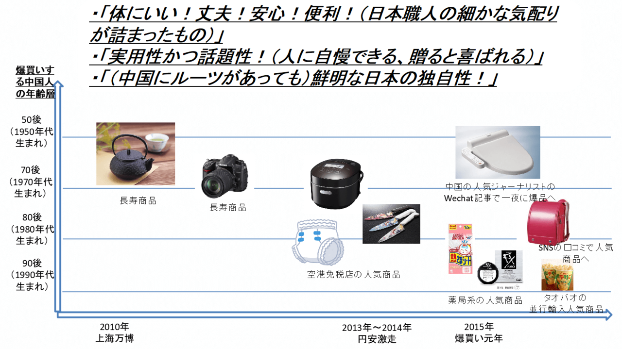 从2010年到现在，在中国海淘市场被卖成爆款的日本产品，以及这些日本产品的特点。