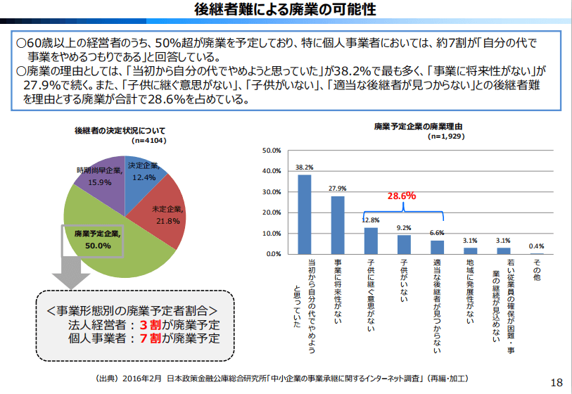 日本中小企业厅于2017年7月发布的调查报告，显示被调查的4，104家中小企业中有50%打算关闭，原因中有38%回答打算只做到自己这一代。