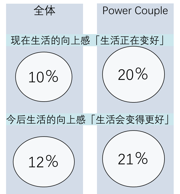 图 1 Power Couple对生活更加乐观（数据来源：株式会社三菱综合研究所生活者市场预测系统mif）
