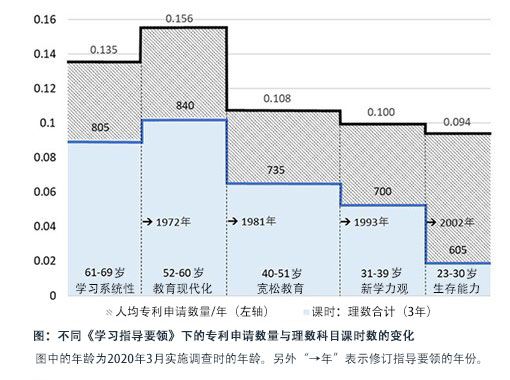 （图片出自神户大学2022年7月1日的研究新闻《理数科目的课时数削减与日本专利申请数量的减少》）