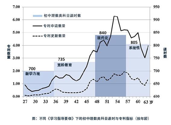 (图片出自神户大学2017年2月24日的研究新闻“明确理数类科目的课时减少对研发能力的影响——《学习指导要领》的变化与日本研发能力的丧失——”)