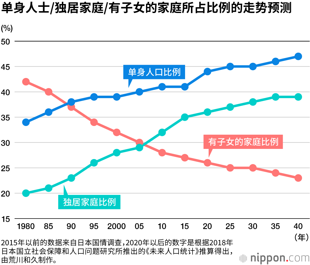 单身大国日本 活下去的关键是与人沟通的能力 Nippon Com