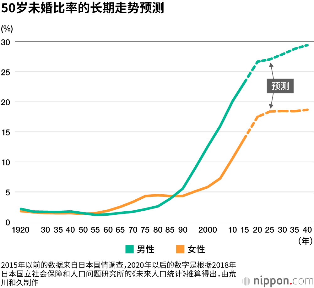 单身大国日本 活下去的关键是与人沟通的能力 Nippon Com