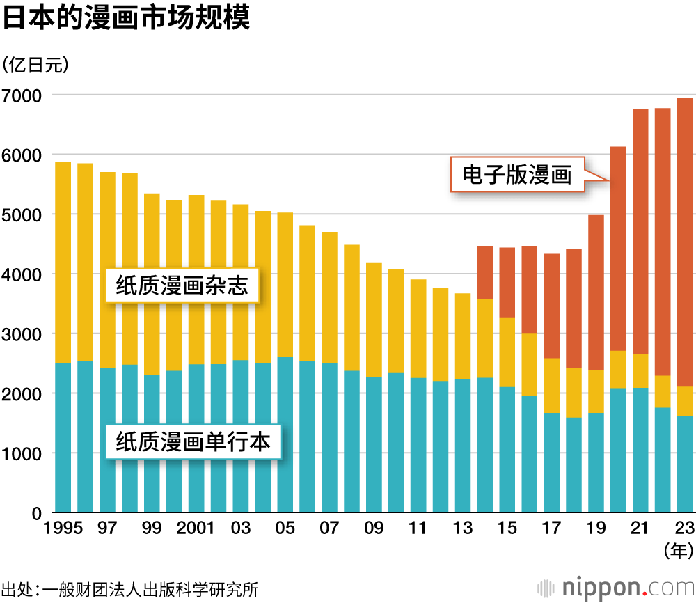 日本的漫画市场规模