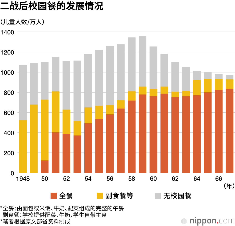 二战后校园餐的发展情况
