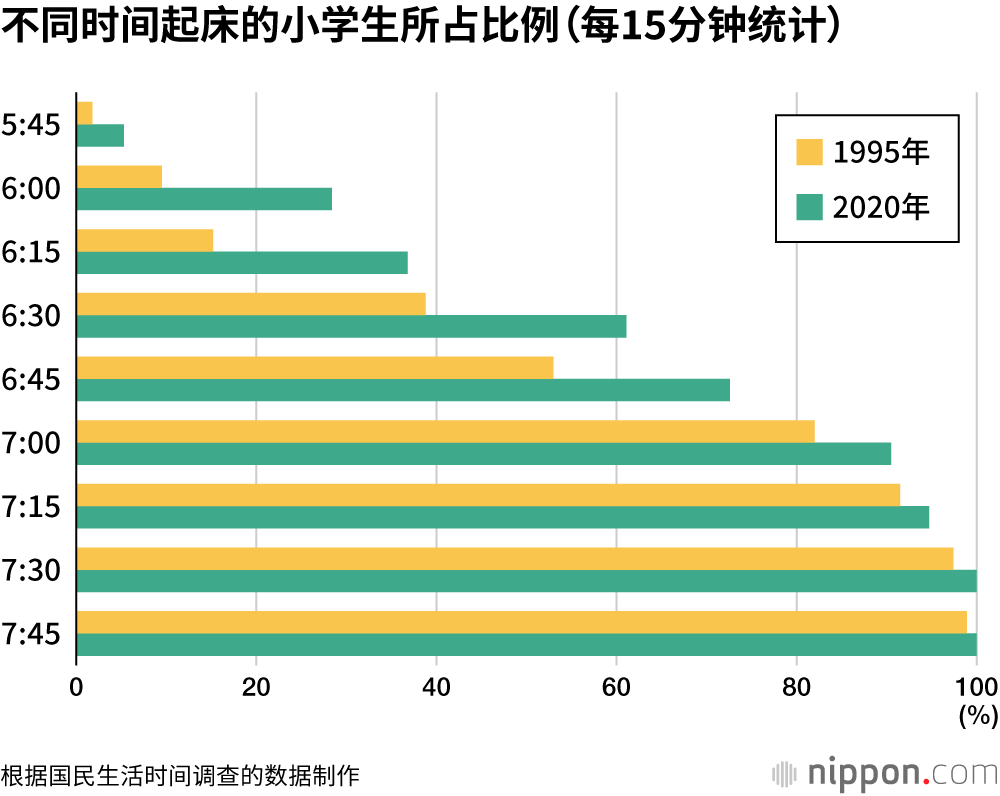 不同时间起床的小学生所占比例(每15分钟统计)