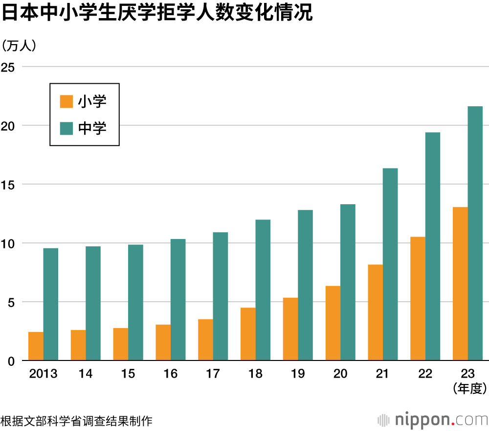 日本中小学生厌学拒学人数变化情况