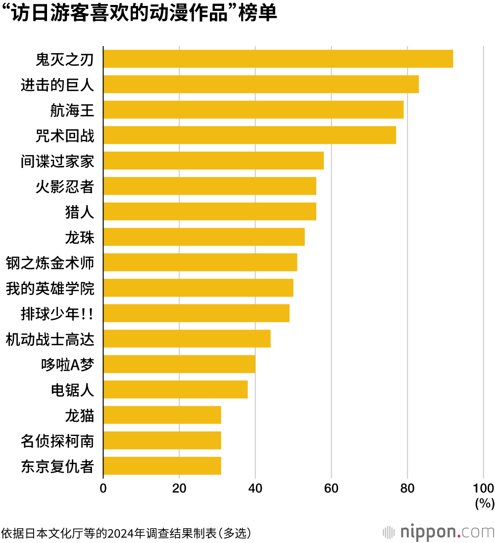 “访日游客喜欢的动漫作品”榜单