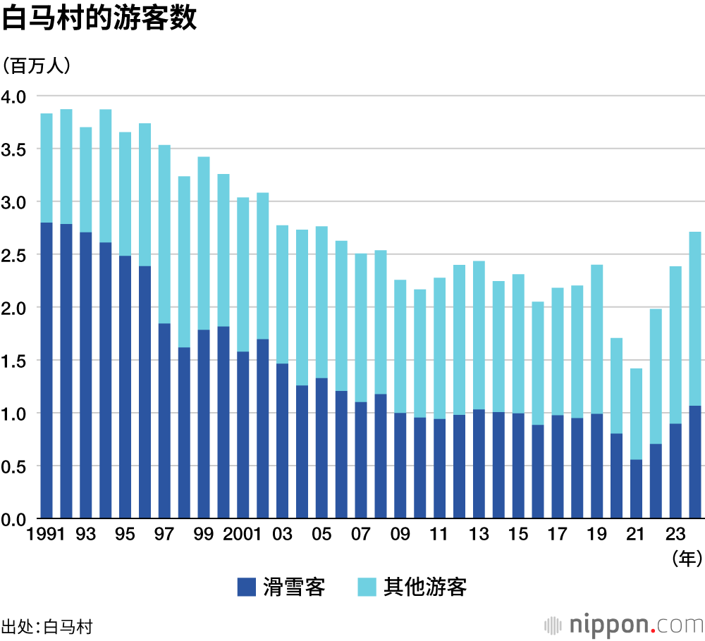 白马村的游客数