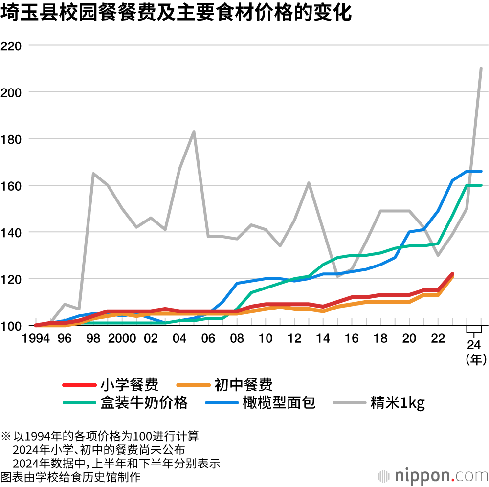埼玉县校园餐餐费及主要食材价格的变化