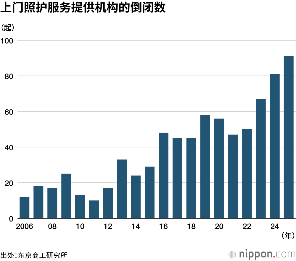 上门照护服务提供机构的倒闭数