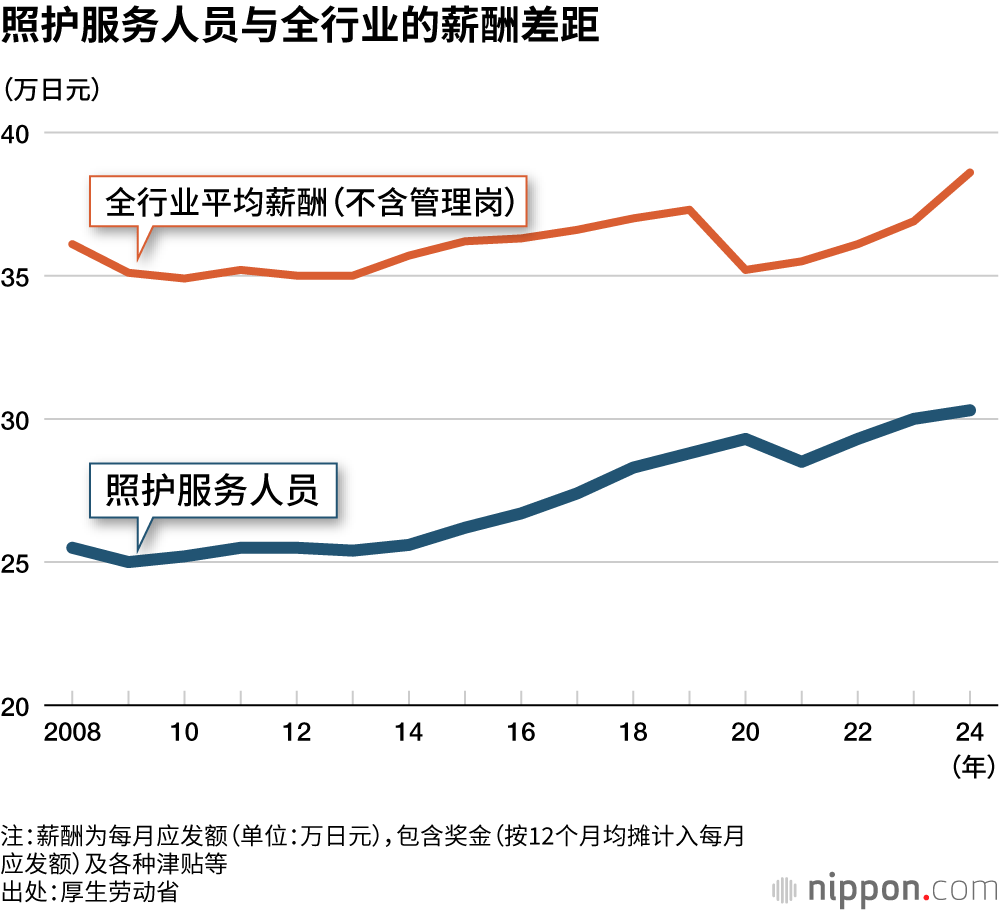 照护服务人员与全行业的薪酬差距