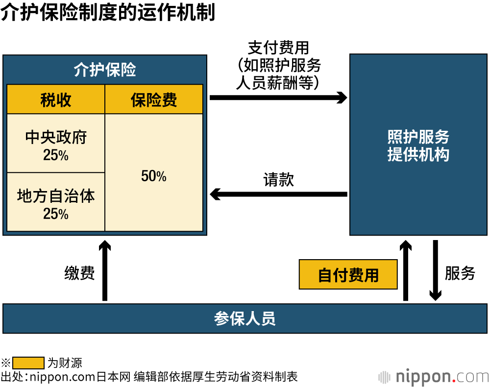 介护保险制度的运作机制