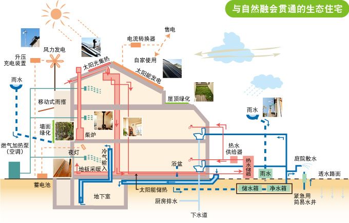 与自然融会贯通的生态住宅