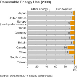 Renewable Energy Use (2008)