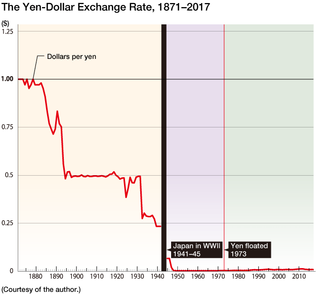 Yen Exchange Rate Chart