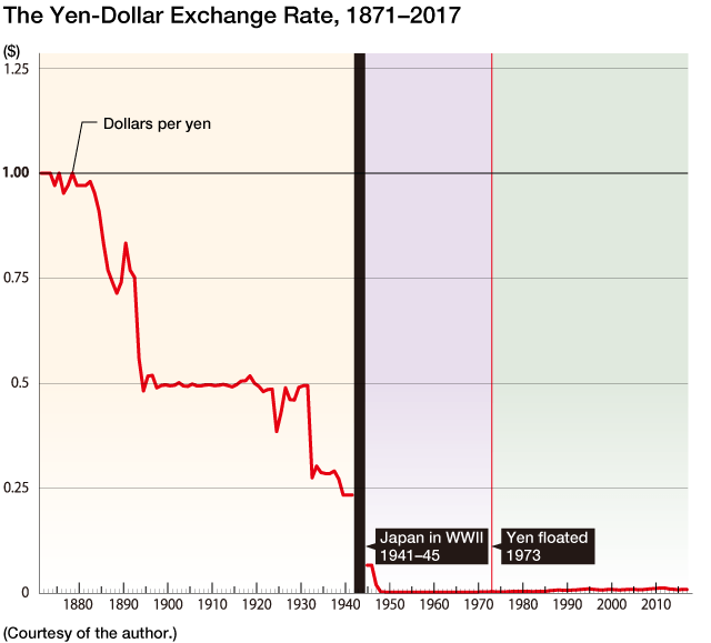 Dollar Yen Exchange Chart