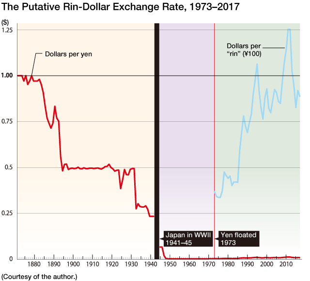Yen History Chart
