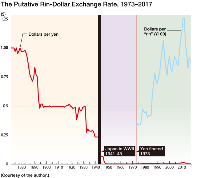 Currency Value Chart