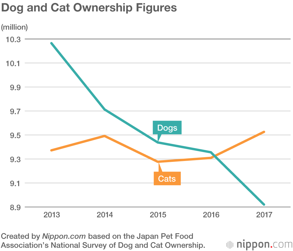 Do Japanese people prefer cats or dogs?
