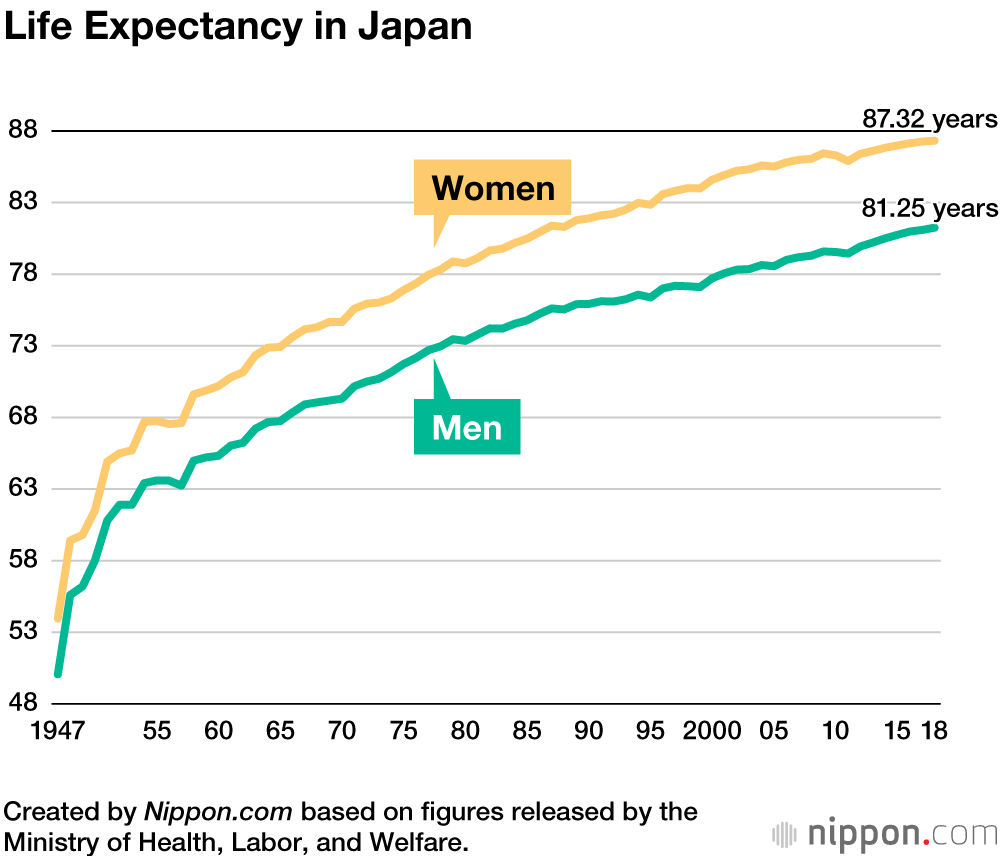 Life Expectancy for Japanese Men and Women at New Record ...