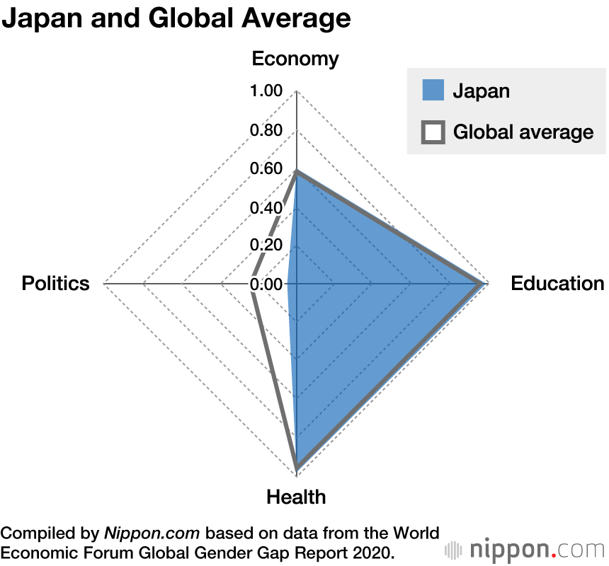 vene Forbyde i dag Japan's Gender Gap | Nippon.com