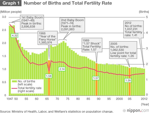 Tokyo's fertility rate lowest in Japan as births fall for 7th year