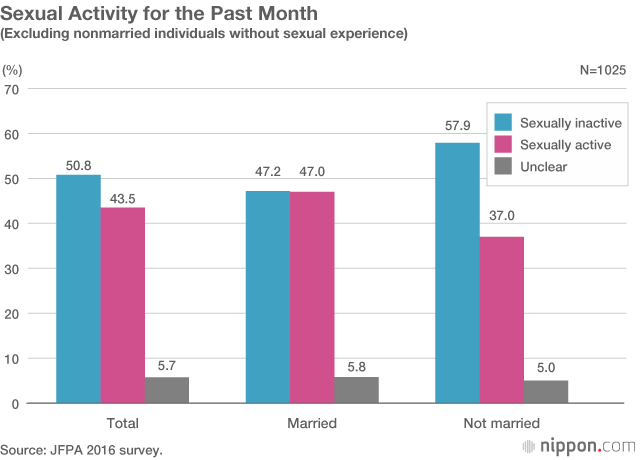 Survey Finds Record Number of “Sexless” Married Couples in Japan Nippon