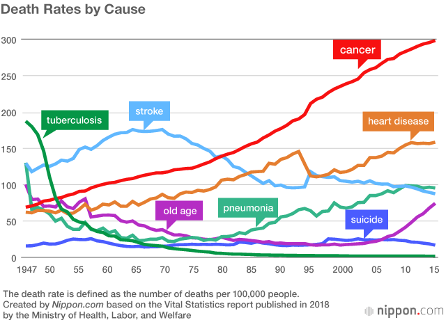 Leading Causes Of Death Chart