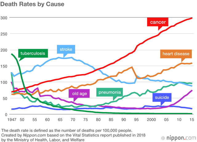 Ten Leading Causes Of Death And Charts