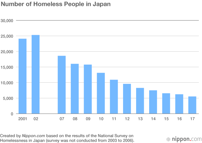 Homelessness Charts And Graphs