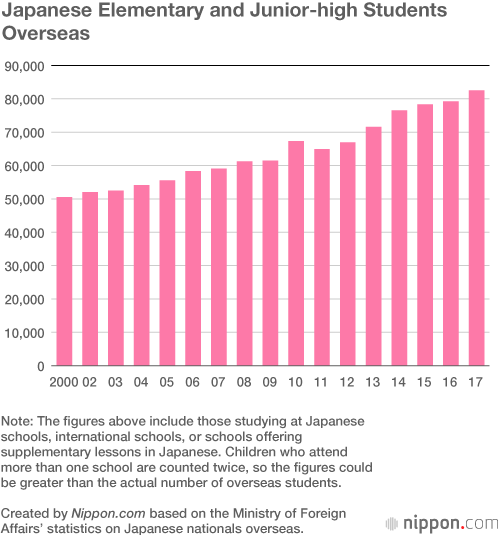 Japanese School Kids Overseas