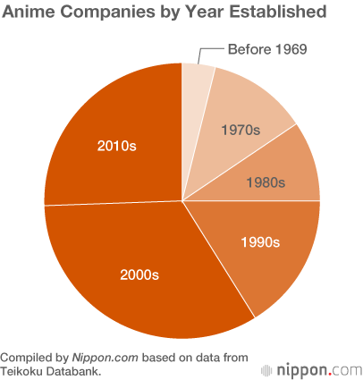 Anime Industry Revenues Top ¥200 Billion 