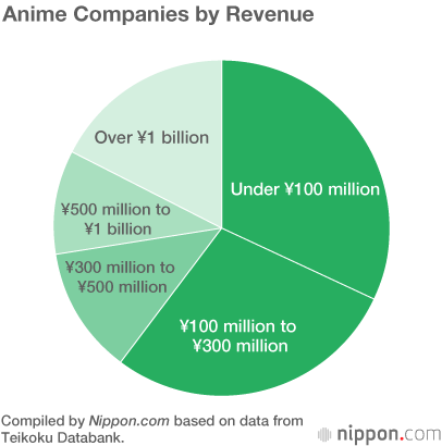 Anime Industry Revenues Top ¥200 Billion 