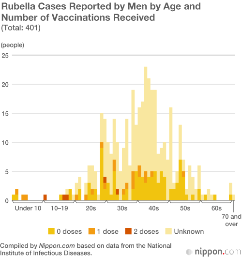 Rubella Spreading in Tokyo   Nippon.com