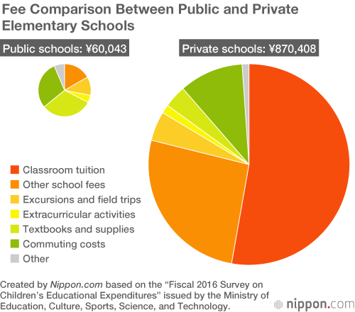private schools compared to public schools