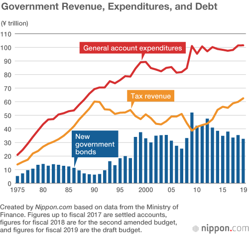 Japan s Consumption Tax Increase Not Enough To Keep Up With Swelling Japan s Consumption Tax Increase Not Enough To Keep Up With Swelling