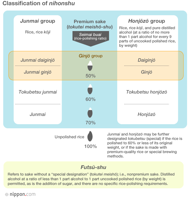 Know Your Nihonshu Types of Sake and Their Characteristics