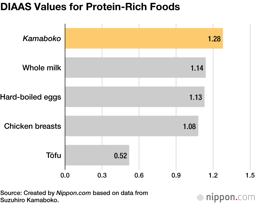 DIAAS Values for Protein-Rich Foods