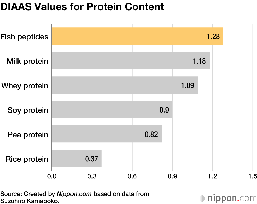 DIAAS Values for Protein Content
