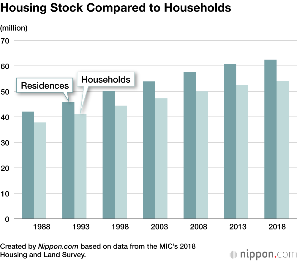 Housing Stock Compared to Households