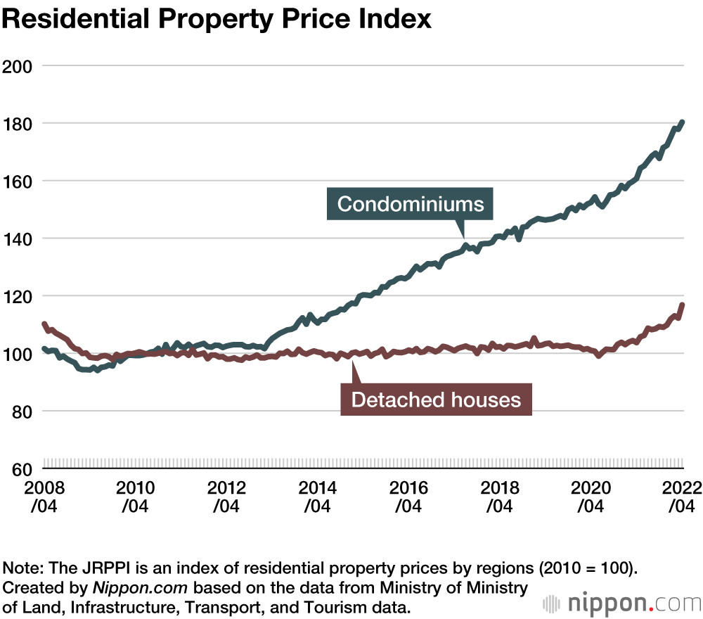Residential Property Price Index