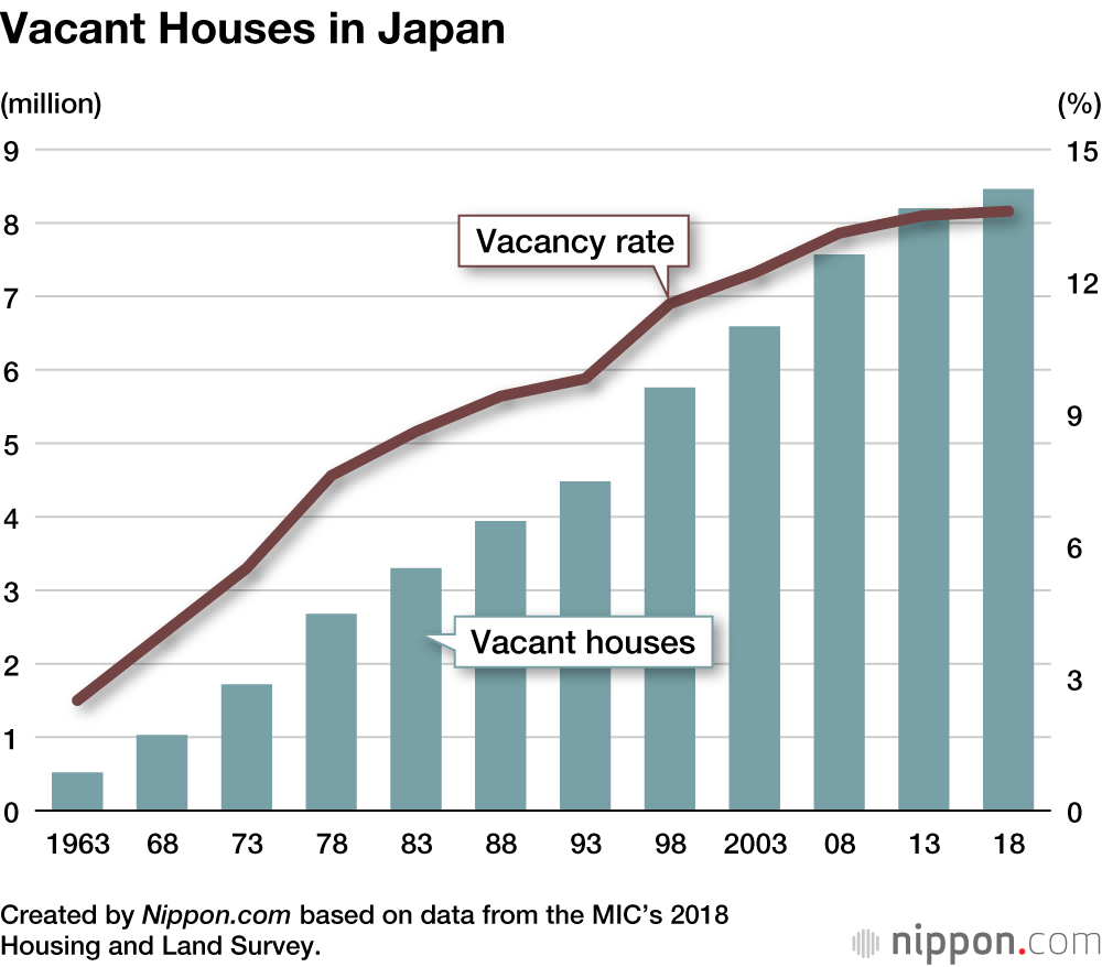 Vacant Houses in Japan