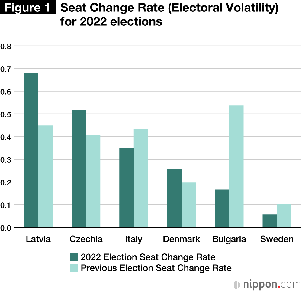 Figure 1: Seat Change Rate (Electoral Volatility) for 2022 elections