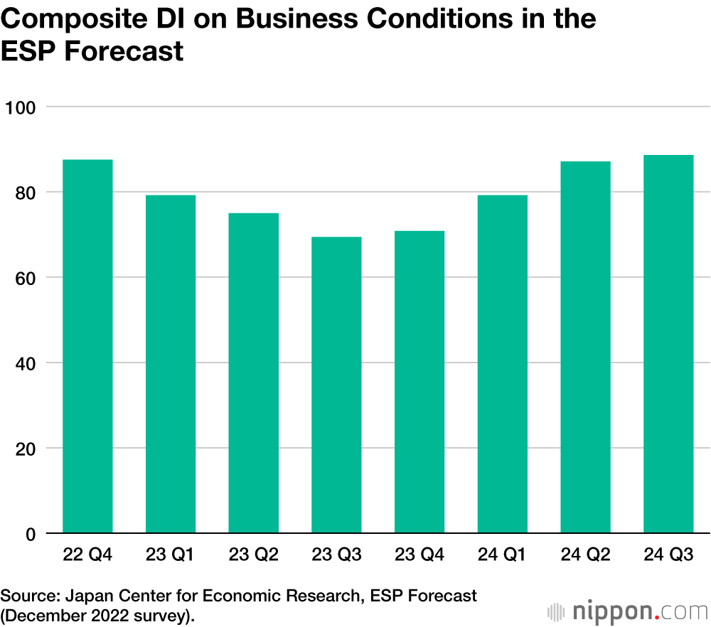Composite DI on Business Conditions in the ESP Forecast