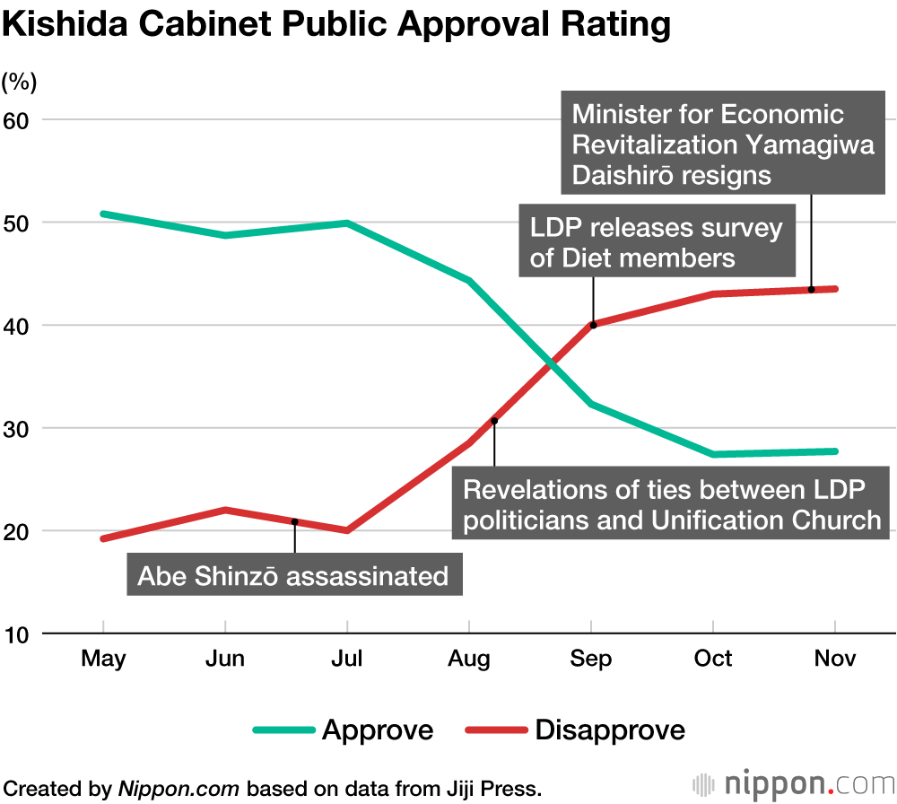 Kishida Cabinet Public Approval Rating
