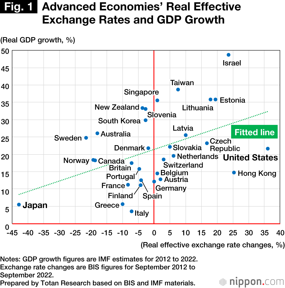 Fig. 1: Advanced Economies’ Real Effective Exchange Rates and GDP Growth