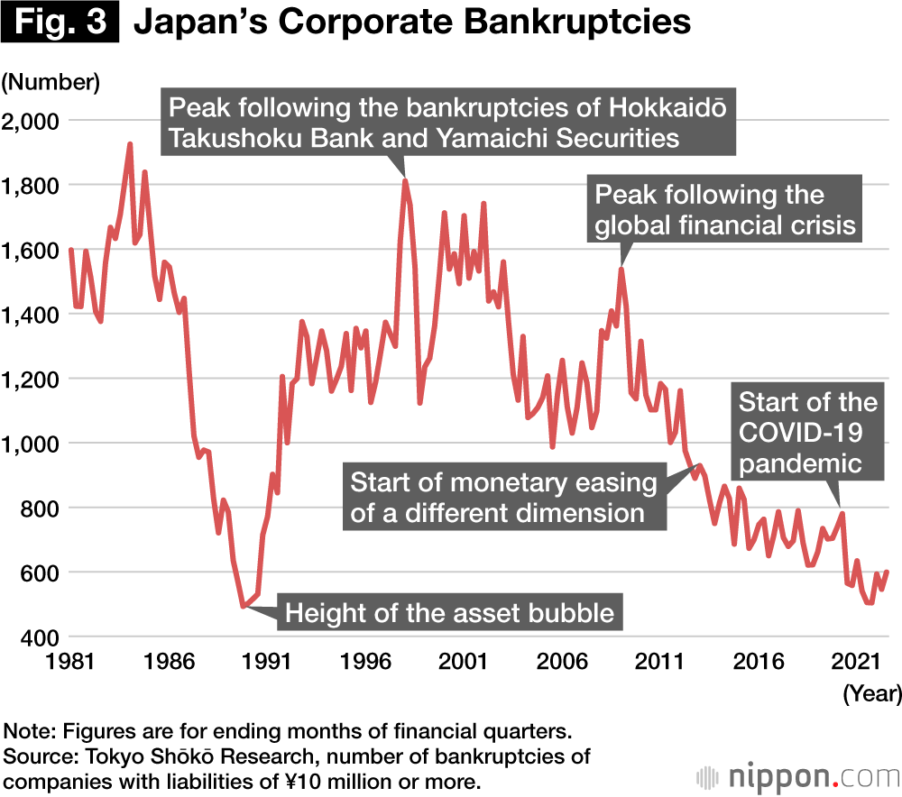 Fig. 3: Japan’s Corporate Bankruptcies