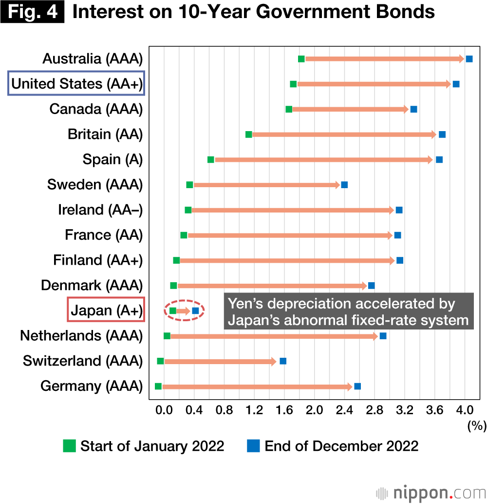 Fig. 4: Interest on 10-year Government Bonds